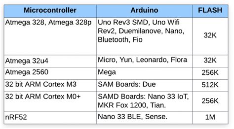 arduino uno memory|arduino due memory size.